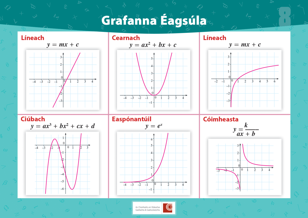 Educational poster illustrating different types of mathematical graphs — linear, quadratic, cubic, exponential, and rational — designed in the Irish language. Created by The Unlimited Design Company, County Kildare.
