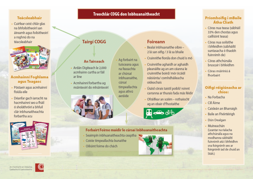 Irish-language infographic designed for An Chomhairle um Oideachas Gaeltachta agus Gaelscolaíochta (COGG), illustrating the organisation’s sustainability strategy, digital learning resources, and climate action initiatives. Designed by The Unlimited Design Company, County Kildare.